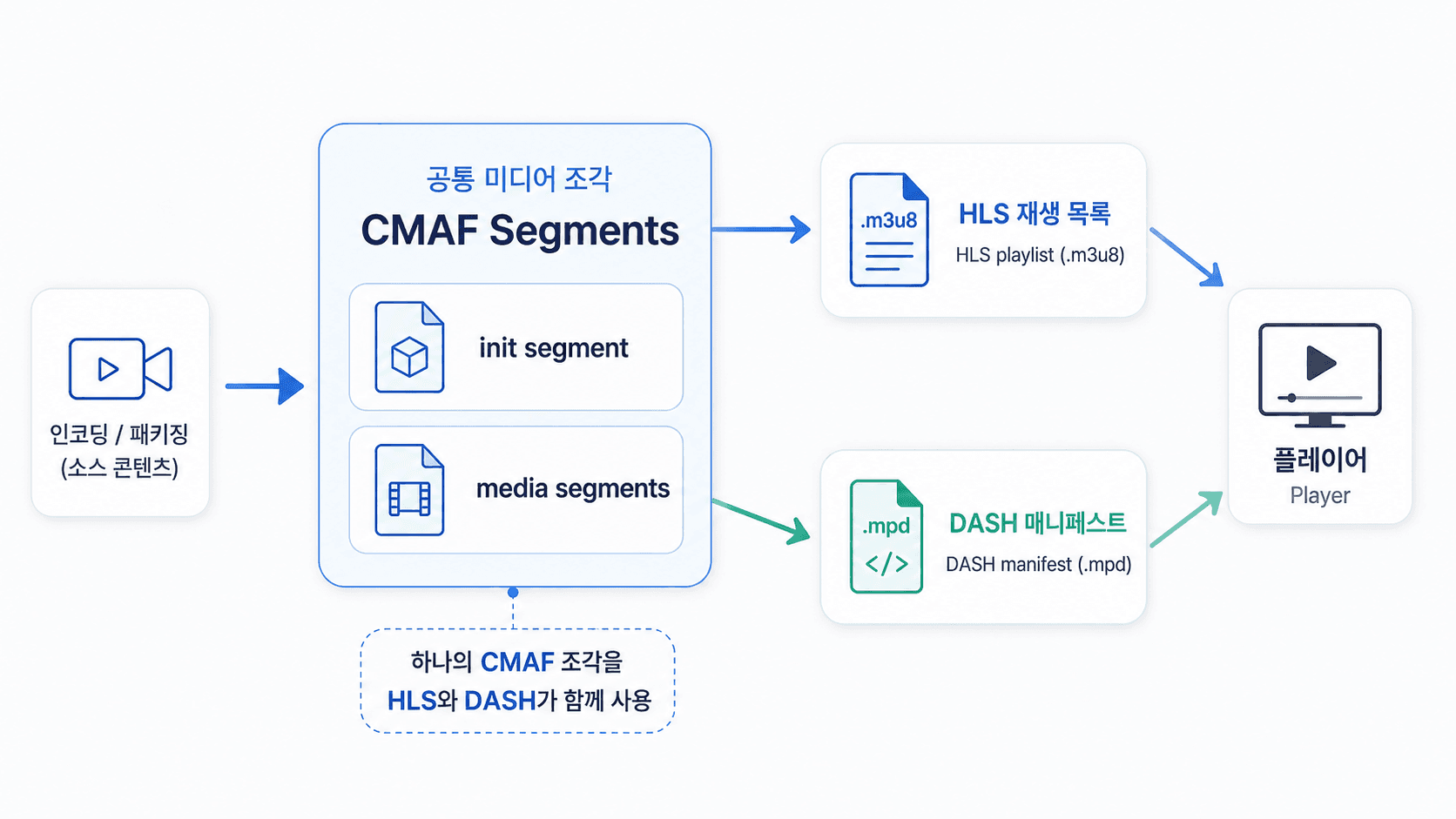 CMAF와 HLS_DASH 흐름도.png