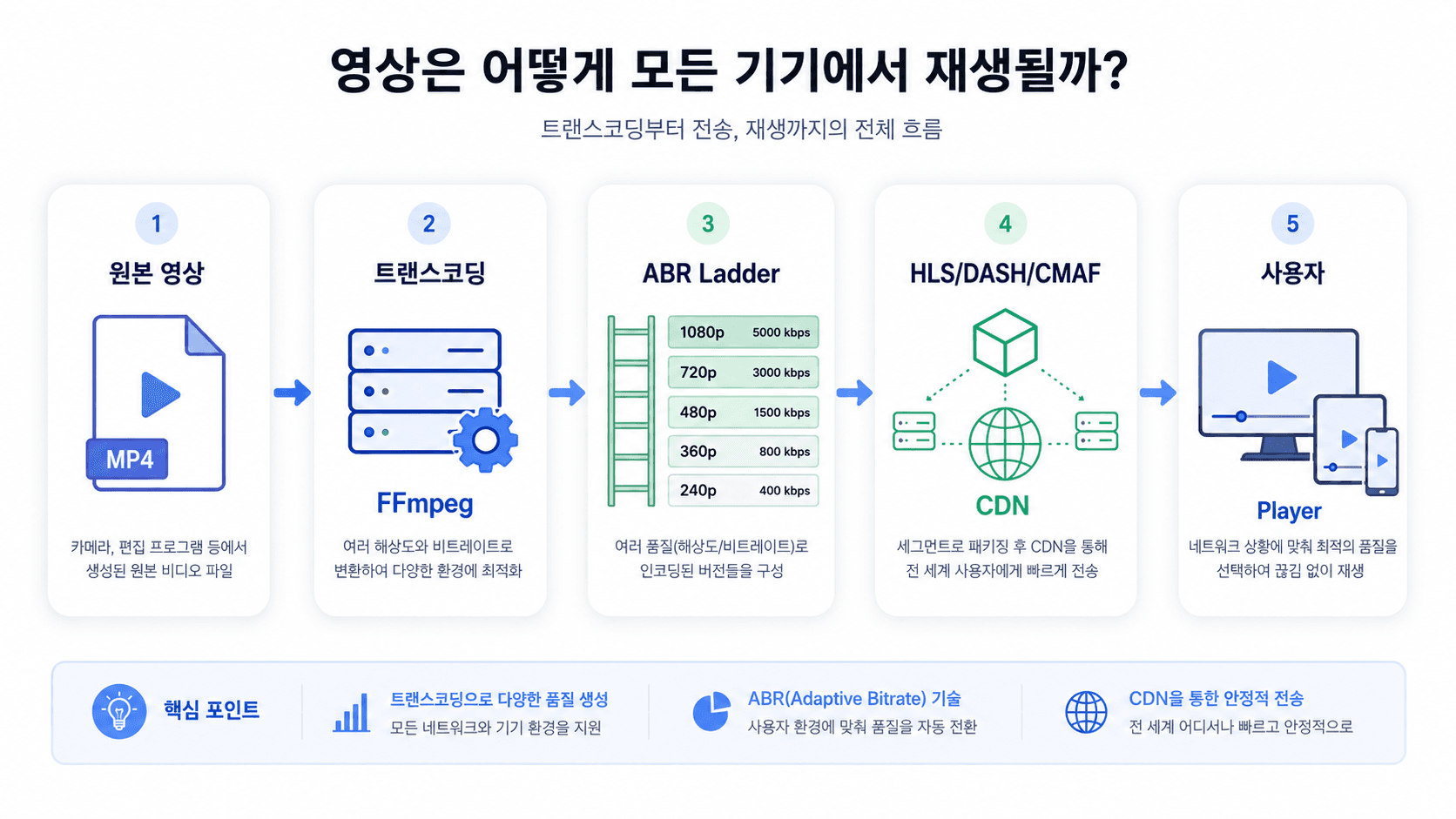 영상 스트리밍 흐름 설명.png