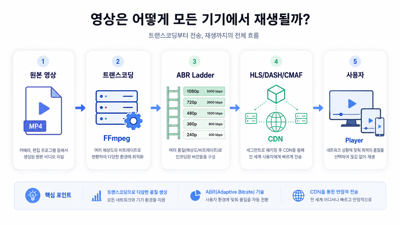 영상 스트리밍 흐름 설명.png