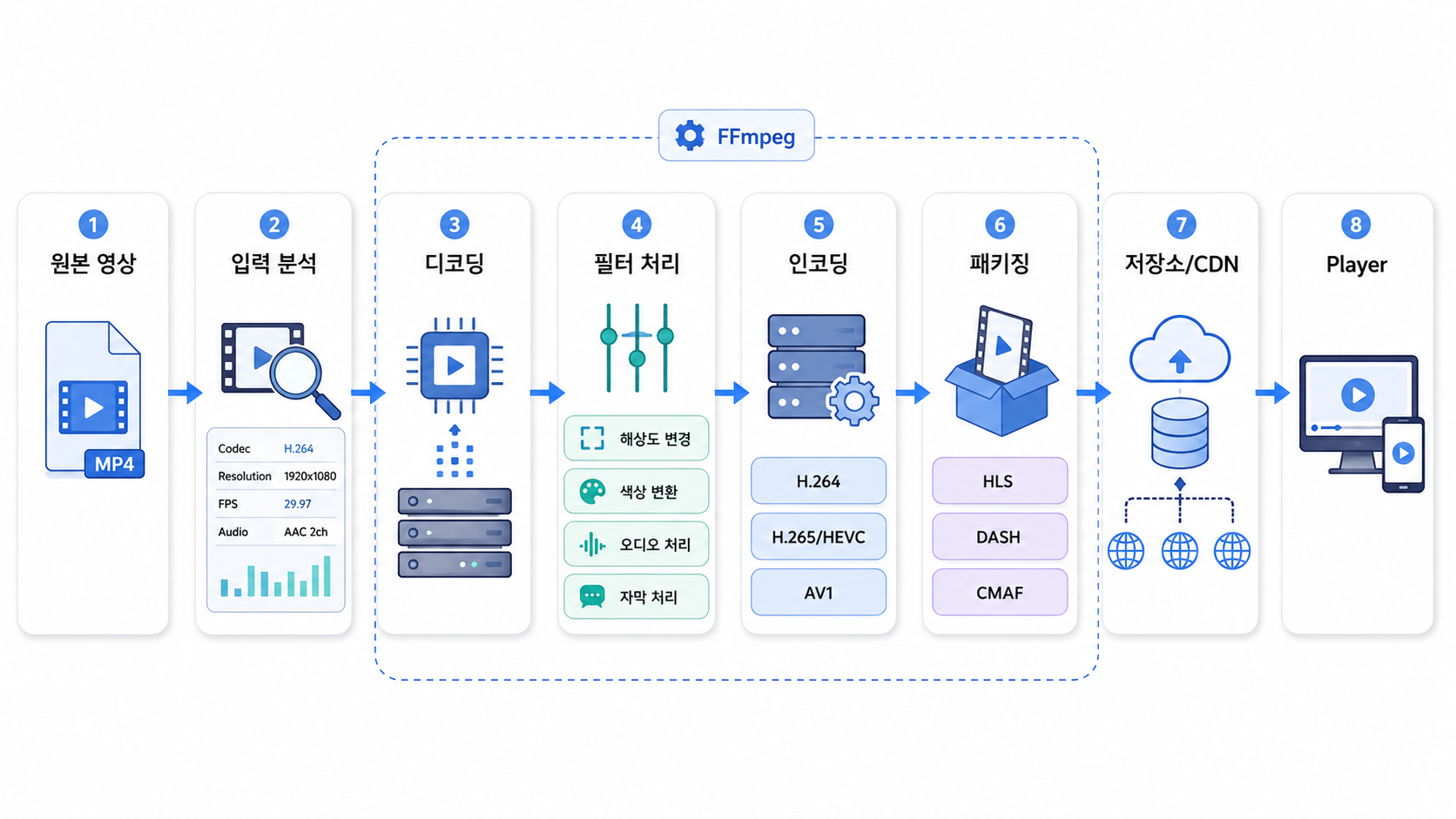 FFmpeg 비디오 처리 파이프라인.png