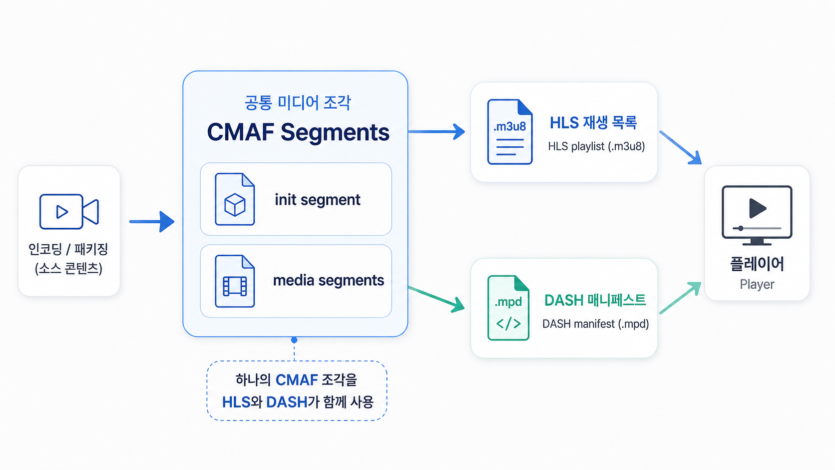 CMAF와 HLS_DASH 흐름도.png