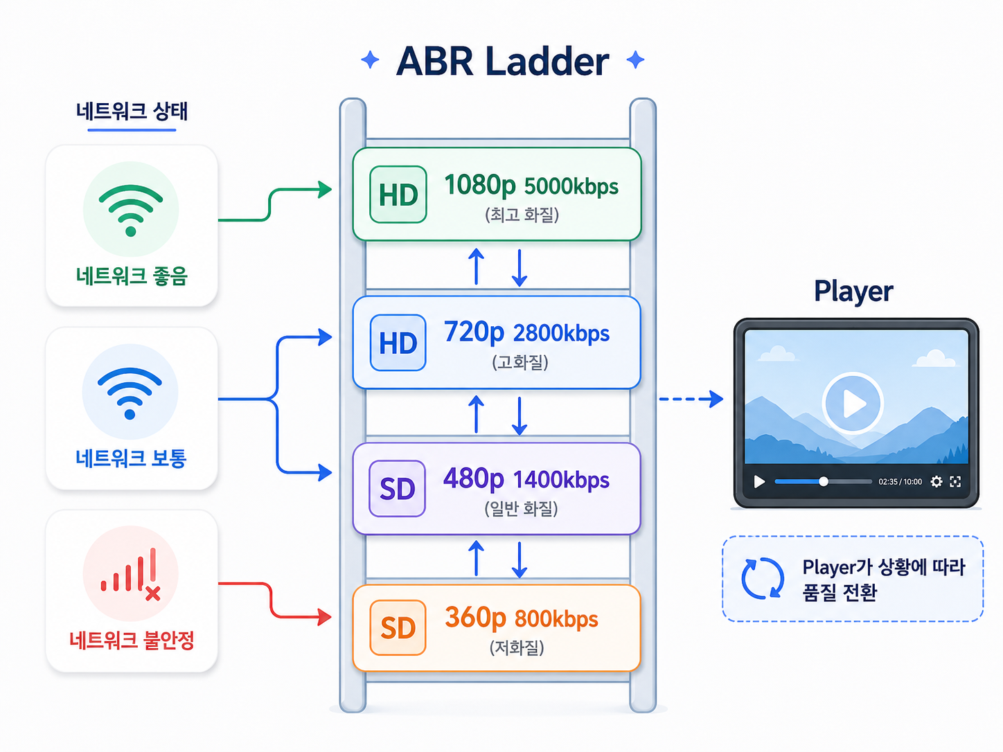 ABR 사다리 및 네트워크 상태.png